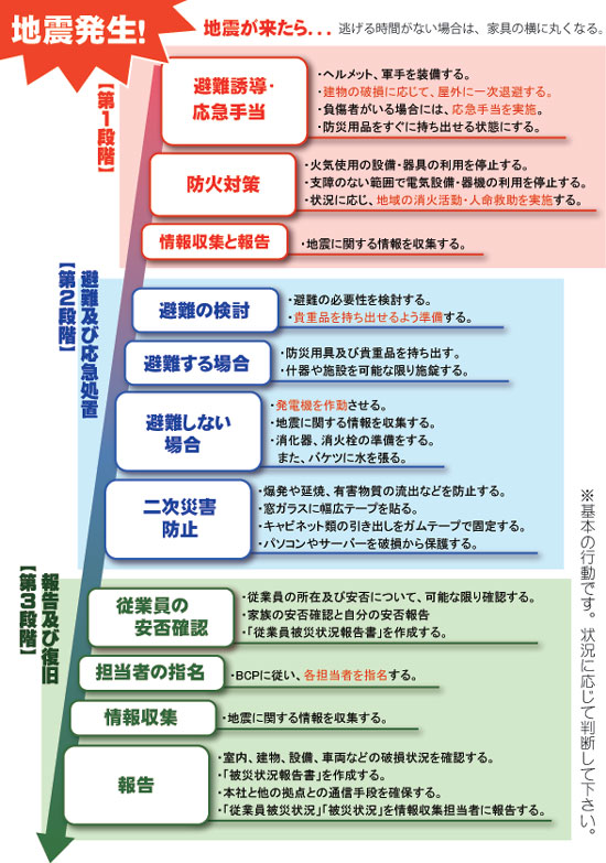 初動対応